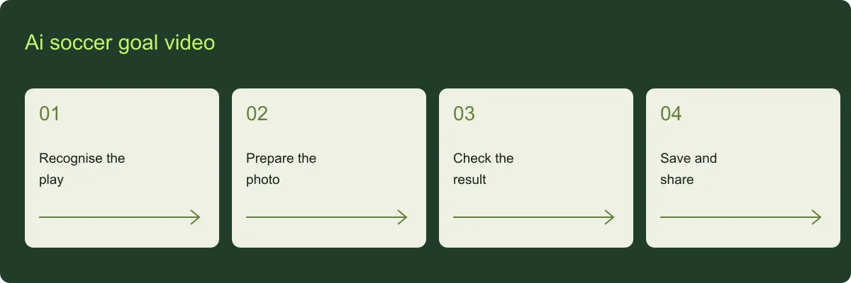 Ai soccer goal video planning guide Ai soccer goal video overview: Recognise the play, Prepare the photo, Check the result, Save and share