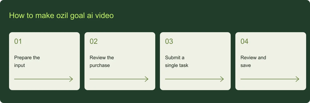 How to make ozil goal ai video planning guide How to make ozil goal ai video overview: Prepare the input, Review the purchase, Submit a single task, Review and save