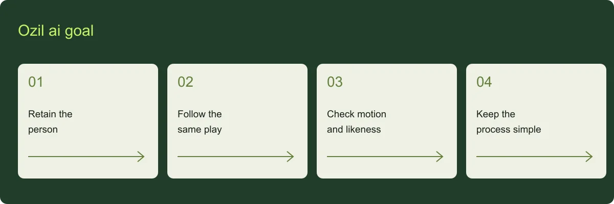 Ozil ai goal overview: Retain the person, Follow the same play, Check motion and likeness, Keep the process simple