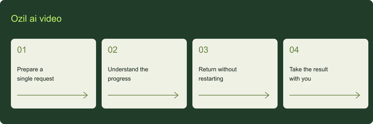Ozil ai video overview: Prepare a single request, Understand the progress, Return without restarting, Take the result with you