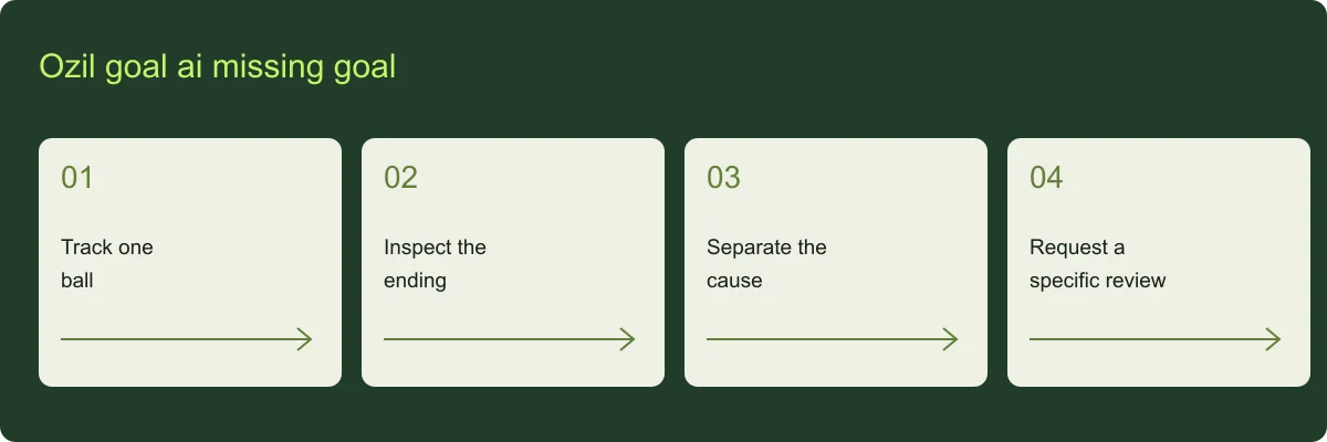 Ozil goal ai missing goal overview: Track one ball, Inspect the ending, Separate the cause, Request a specific review