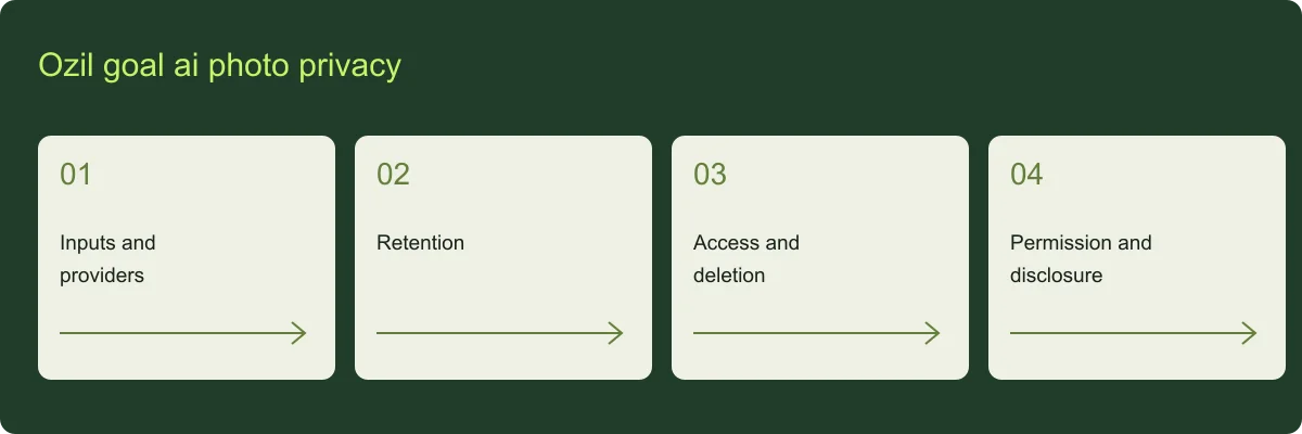 Ozil goal ai photo privacy planning guide Ozil goal ai photo privacy overview: Inputs and providers, Retention, Access and deletion, Permission and disclosure
