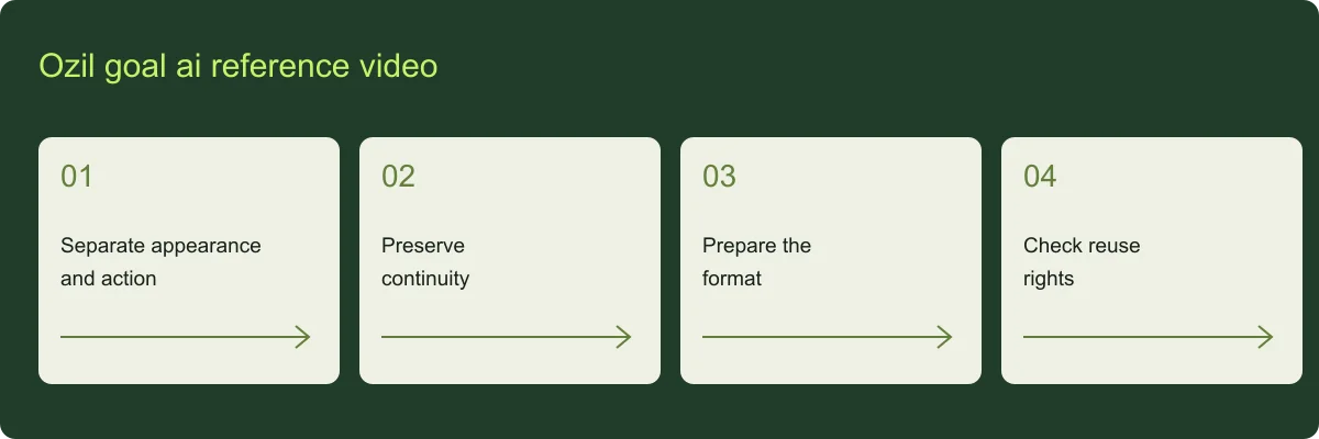 Ozil goal ai reference video planning guide Ozil goal ai reference video overview: Separate appearance and action, Preserve continuity, Prepare the format, Check reuse rights