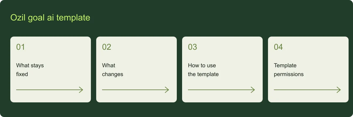 Ozil goal ai template planning guide Ozil goal ai template overview: What stays fixed, What changes, How to use the template, Template permissions