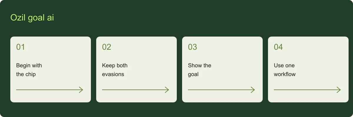 Ozil goal ai planning guide Ozil goal ai overview: Begin with the chip, Keep both evasions, Show the goal, Use one workflow