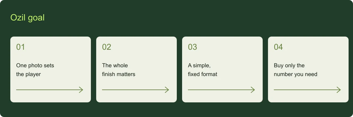 Ozil goal overview: One photo sets the player, The whole finish matters, A simple, fixed format, Buy only the number you need